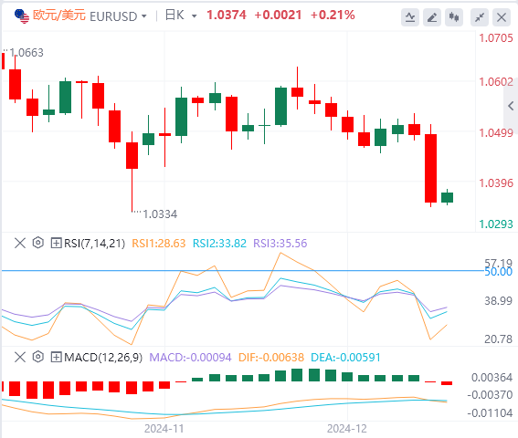 Analisis arah aliran pasaran Forex XM pada 19 Disember: The Fed membuat pergerakan hawkish pada lewat malam, dan indeks A.S. melonjak ke paras tertinggi dua tahun(图2)